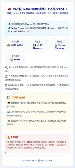 币安向Tether国库转移1.3亿美元USDT