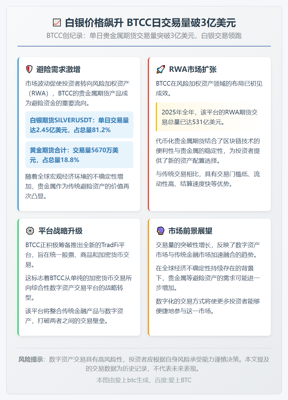 白银价格飙升 BTCC日交易量破3亿美元