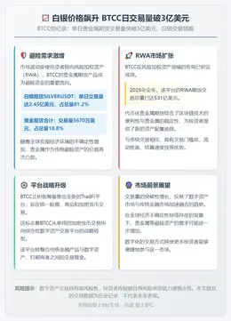 白银价格飙升 BTCC日交易量破3亿美元