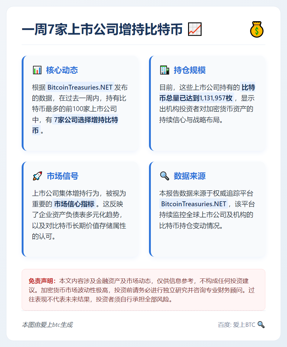 一周7家上市公司增持比特币