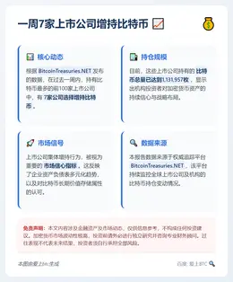 一周7家上市公司增持比特币