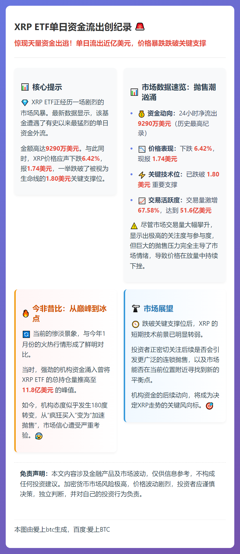 XRP ETF单日资金流出创纪录