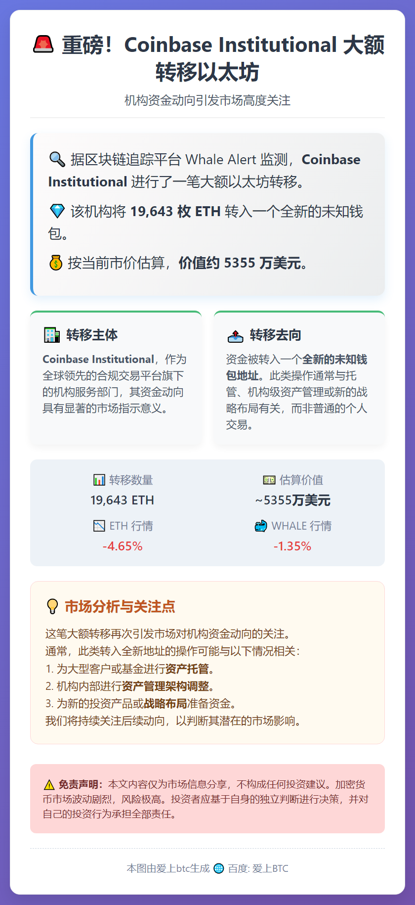 Coinbase转移近2万枚ETH