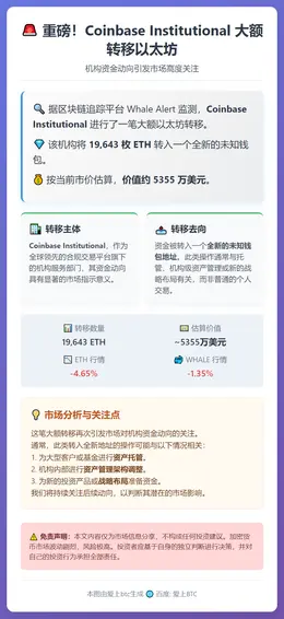 Coinbase转移近2万枚ETH
