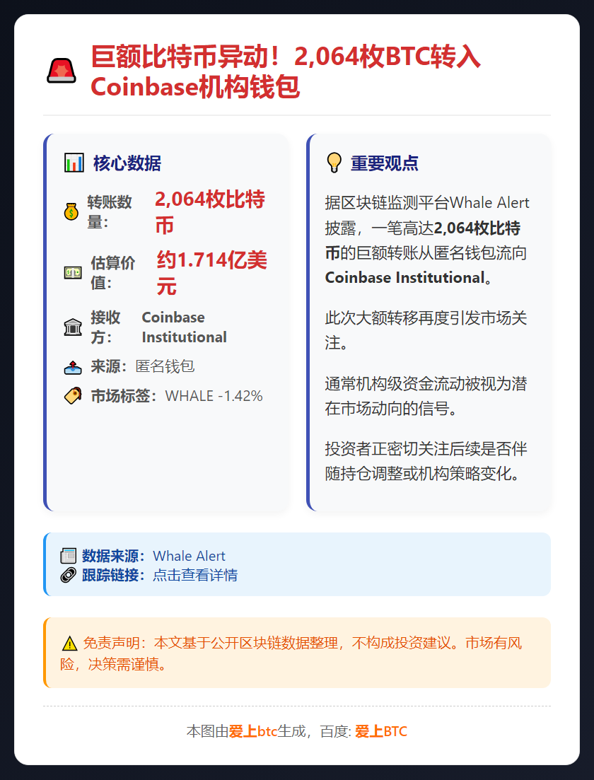 2046枚比特币转入Coinbase机构钱包