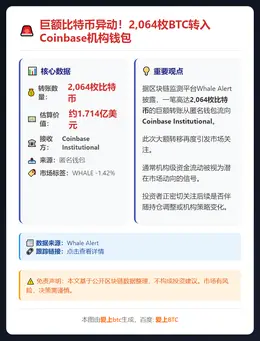 2046枚比特币转入Coinbase机构钱包