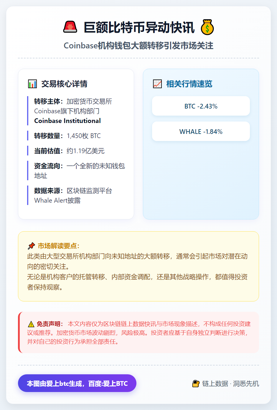 Coinbase转移1450枚BTC至新钱包