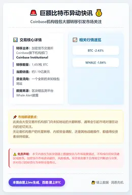 Coinbase转移1450枚BTC至新钱包