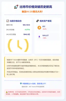 BTC突破84000美元，24小时涨0.77%
