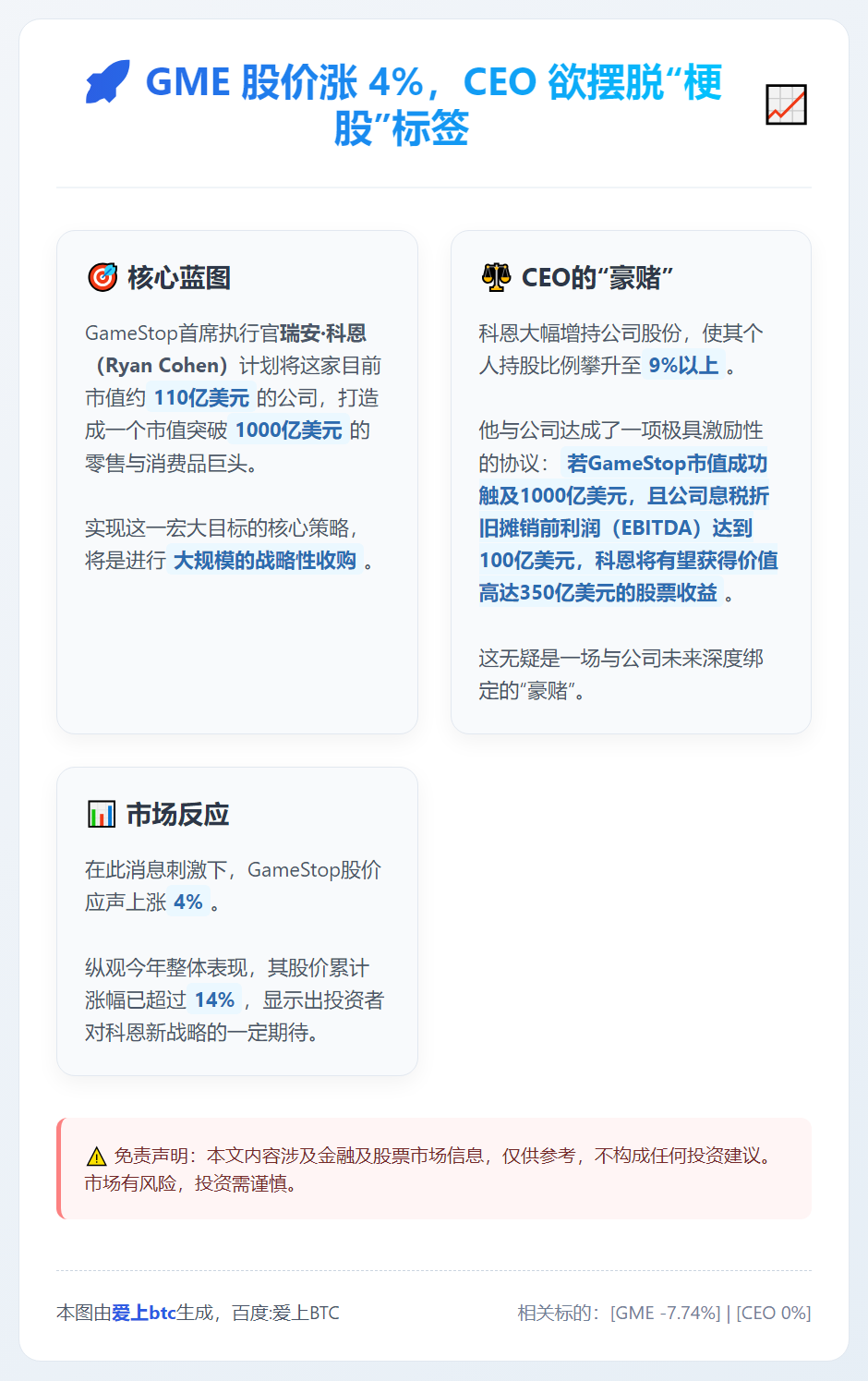 GME 股价涨 4%，CEO 欲摆脱“梗股”标签