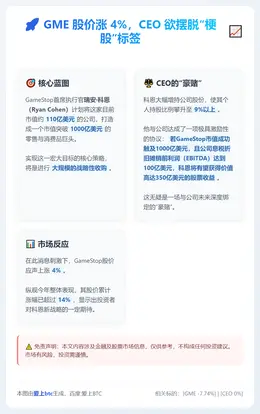 GME 股价涨 4%，CEO 欲摆脱“梗股”标签