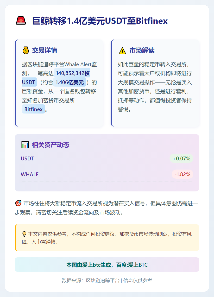 巨鲸转移1.4亿美元USDT至Bitfinex