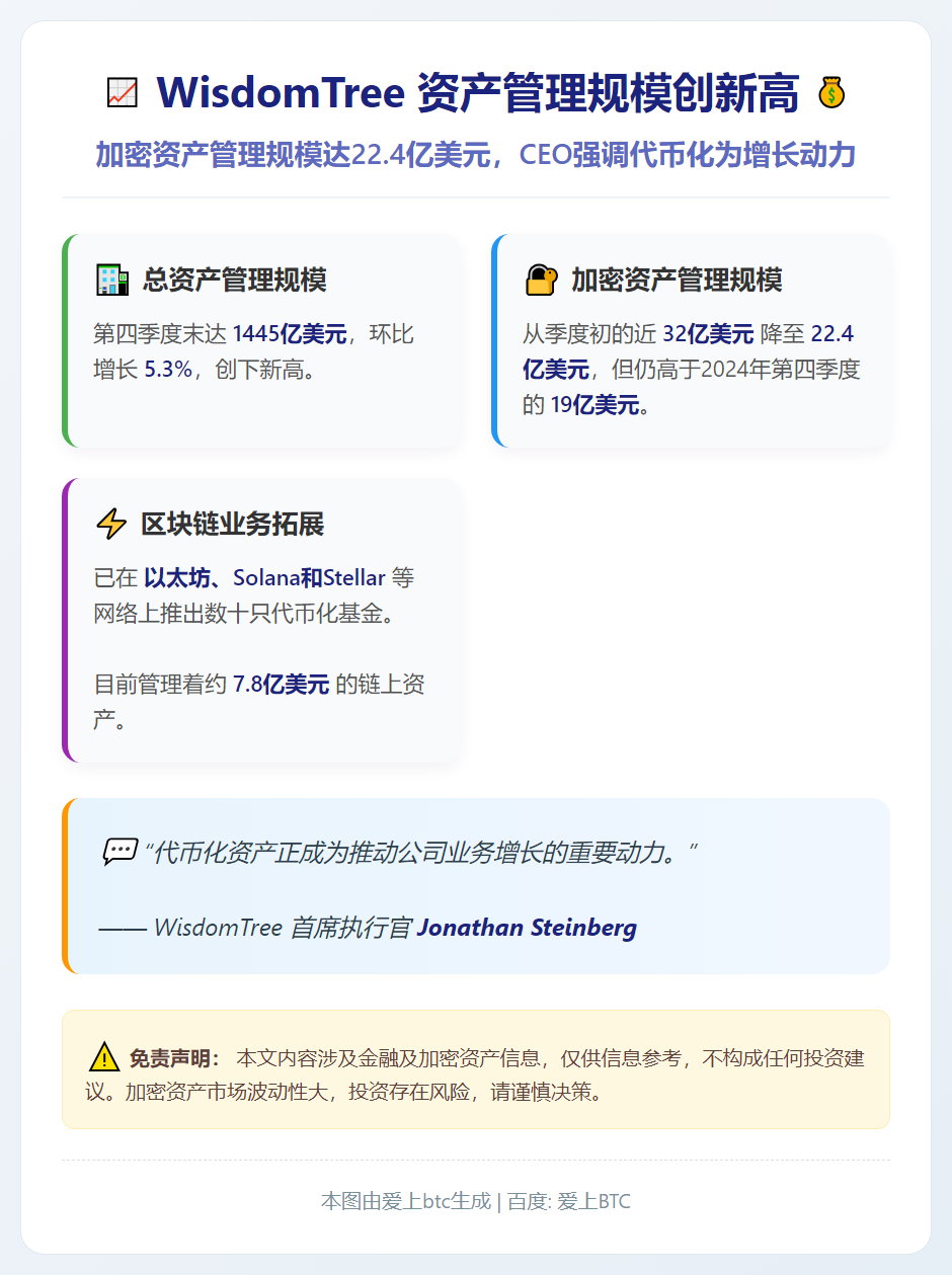 WisdomTree加密资产管理规模达22.4亿美元，CEO