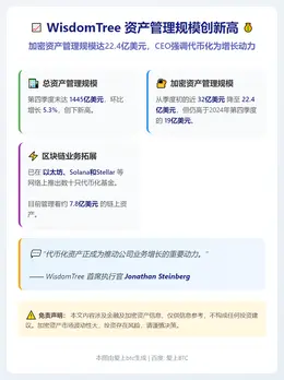 WisdomTree加密资产管理规模达22.4亿美元，CEO