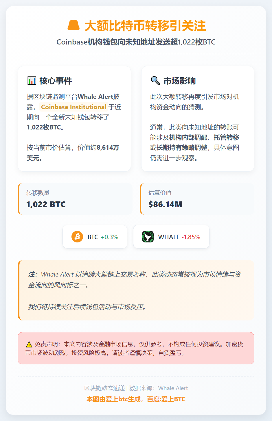 Coinbase转移1022枚BTC至未知钱包
