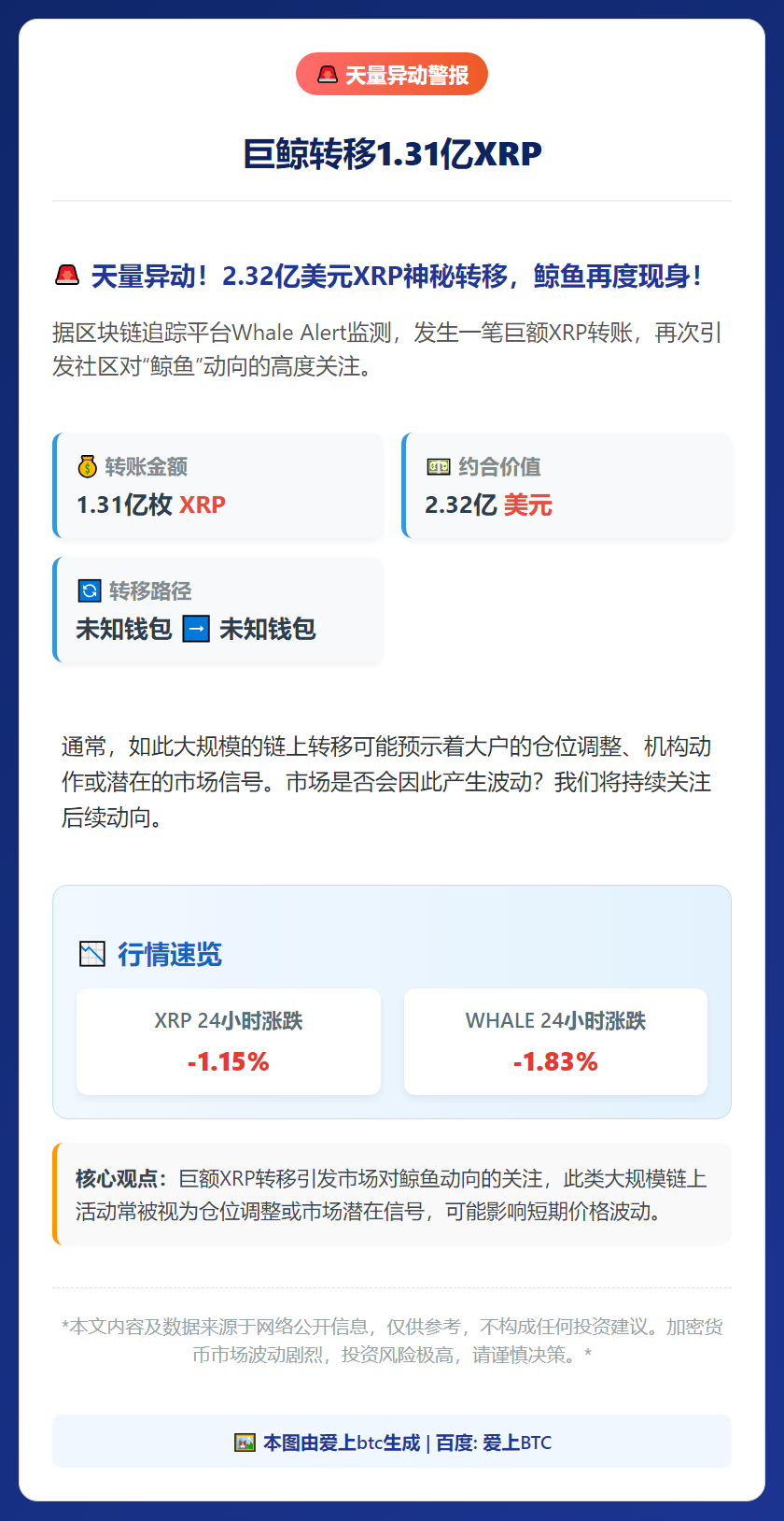 巨鲸转移1.31亿XRP
