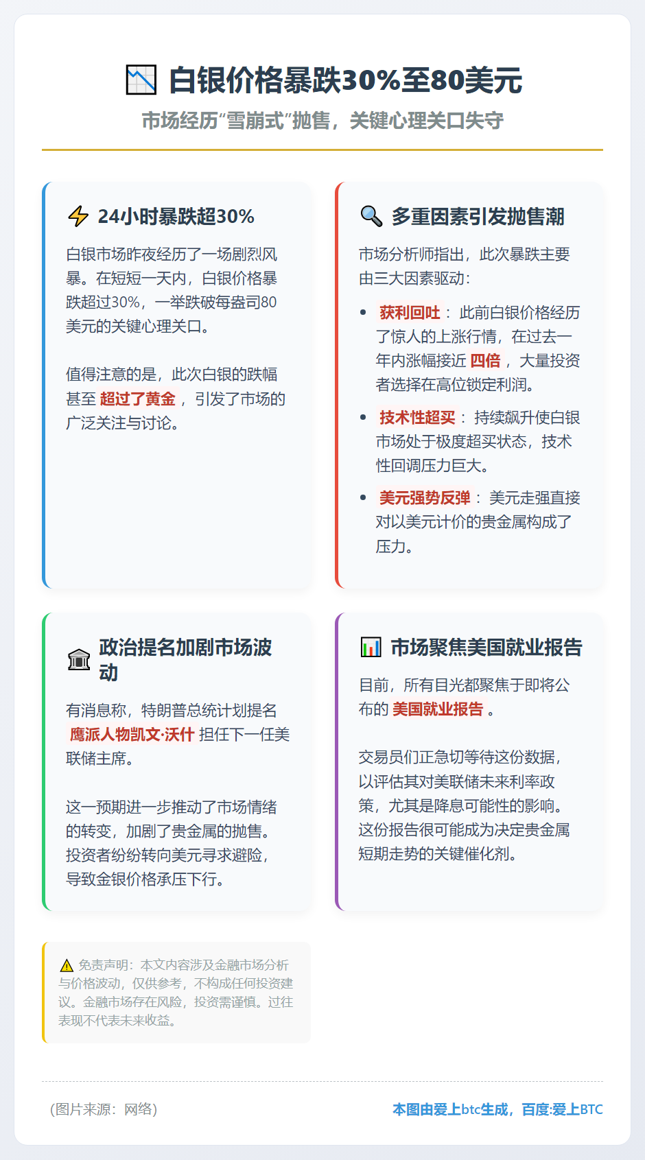 白银价格暴跌30%至80美元