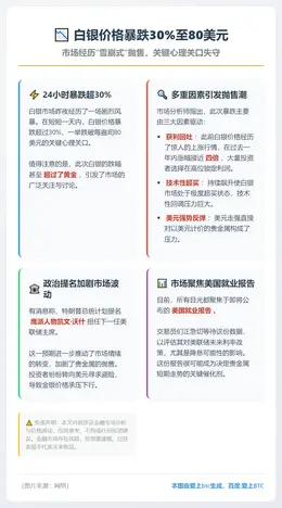 白银价格暴跌30%至80美元