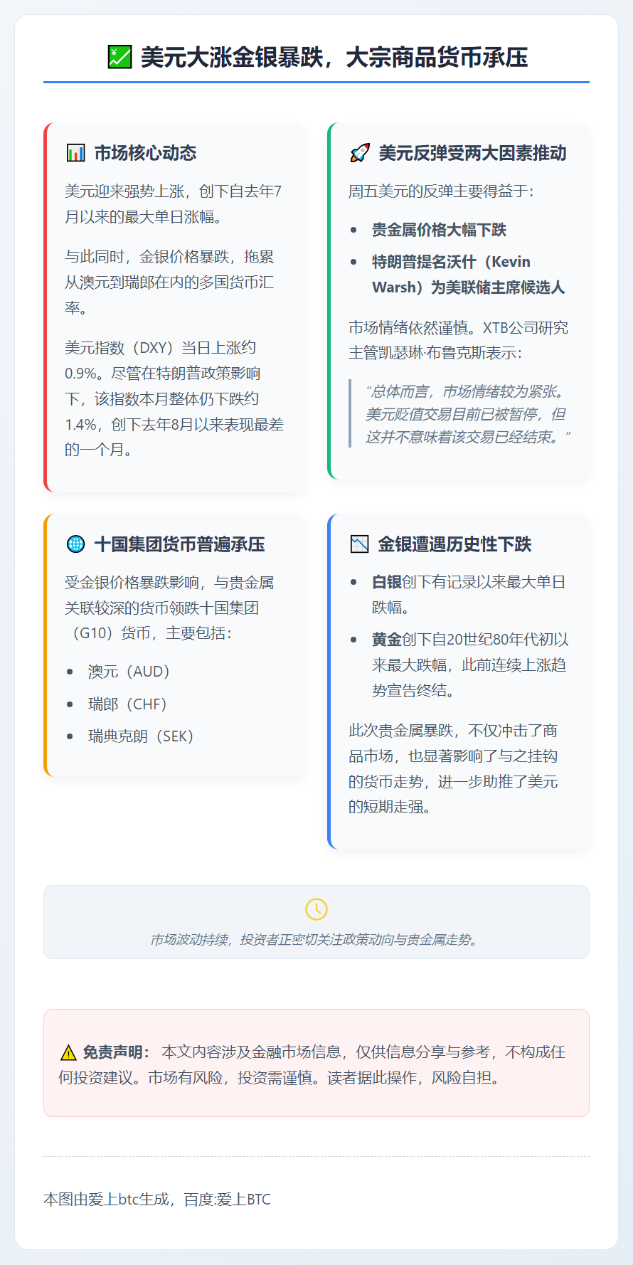 美元大涨金银暴跌，大宗商品货币承压