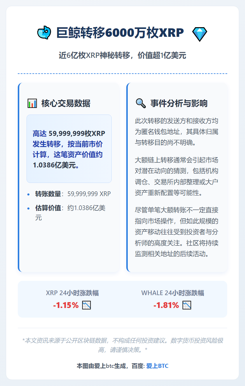 巨鲸转移6000万枚XRP