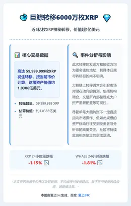 巨鲸转移6000万枚XRP