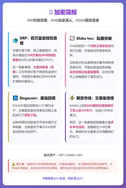 加密简报：XRP巨鲸苏醒，SHIB买家涌入，DOGE期货量暴