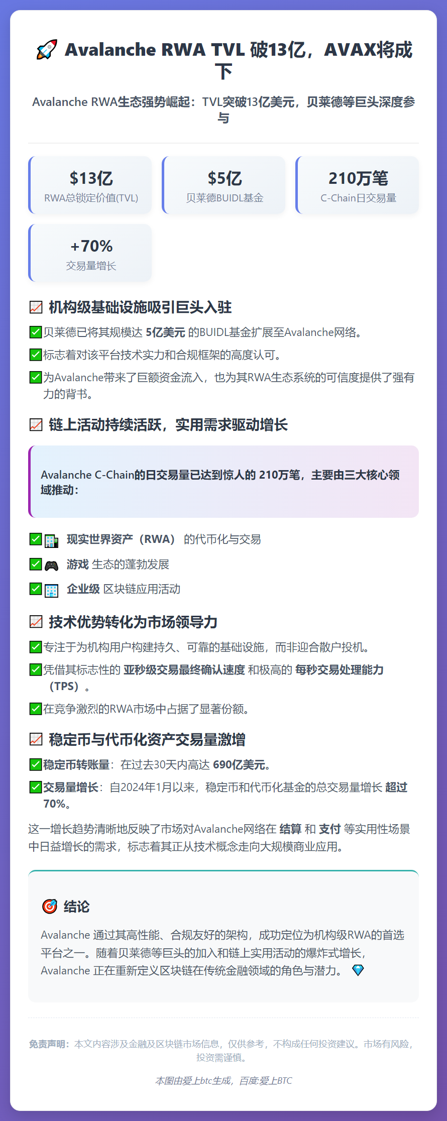 Avalanche RWA TVL 破13亿，AVAX将成下