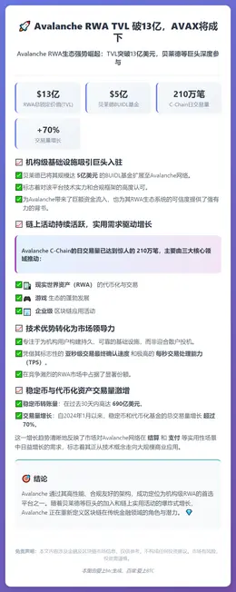 Avalanche RWA TVL 破13亿，AVAX将成下