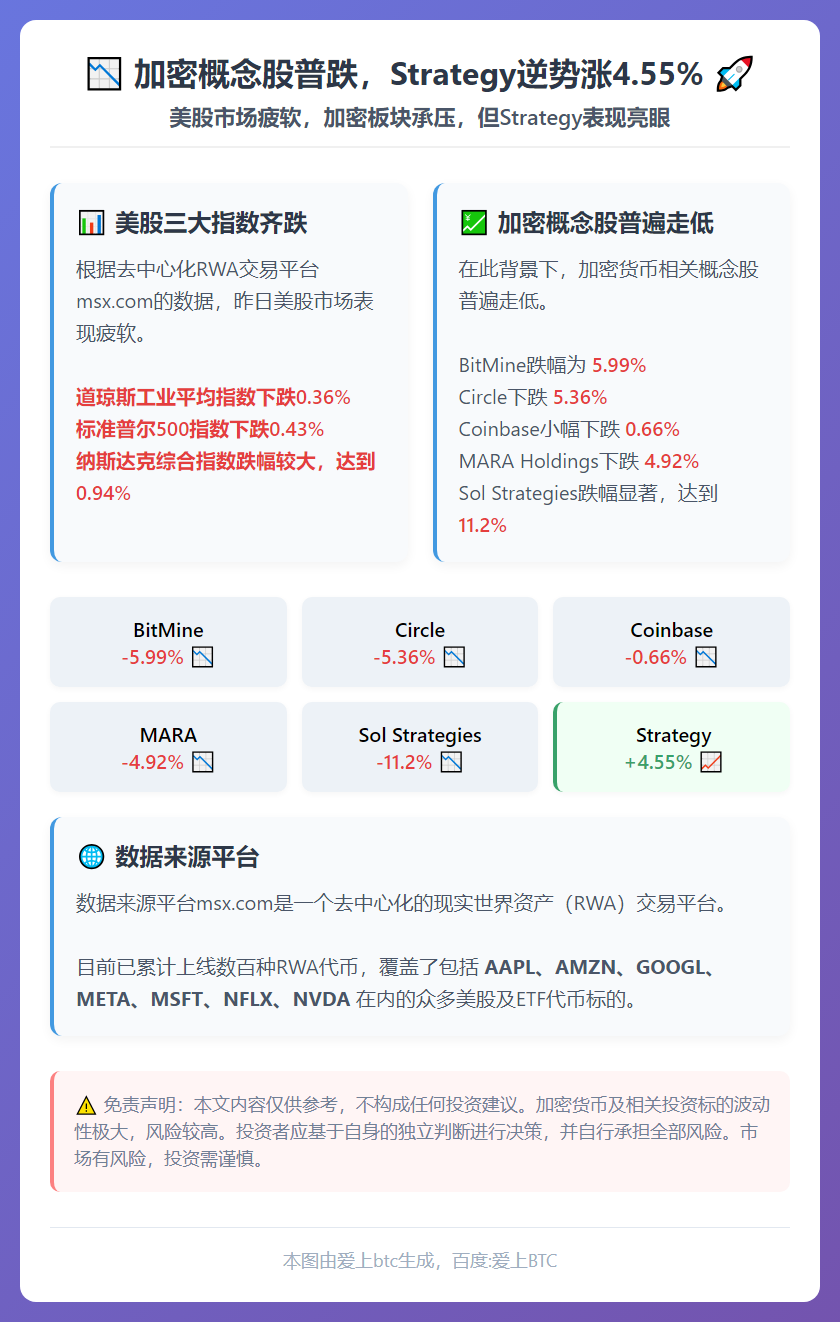 加密概念股普跌，Strategy逆势涨4.55%