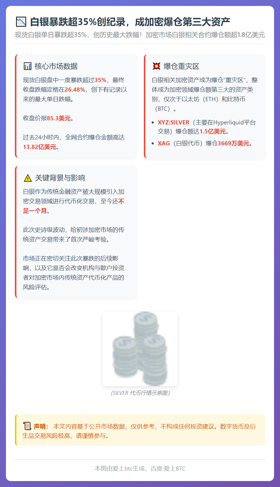 白银暴跌超35%创纪录，成加密爆仓第三大资产