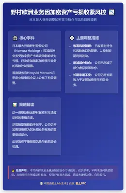 野村欧洲业务因加密资产亏损收紧风控