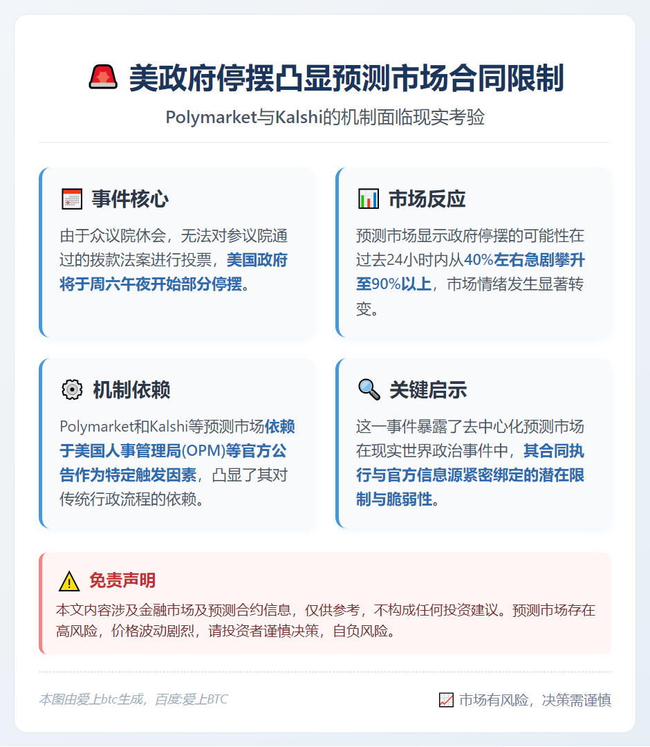 美政府停摆凸显Polymarket与Kalshi合同限制