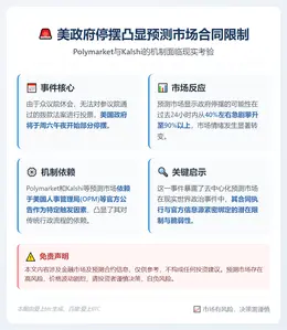 美政府停摆凸显Polymarket与Kalshi合同限制