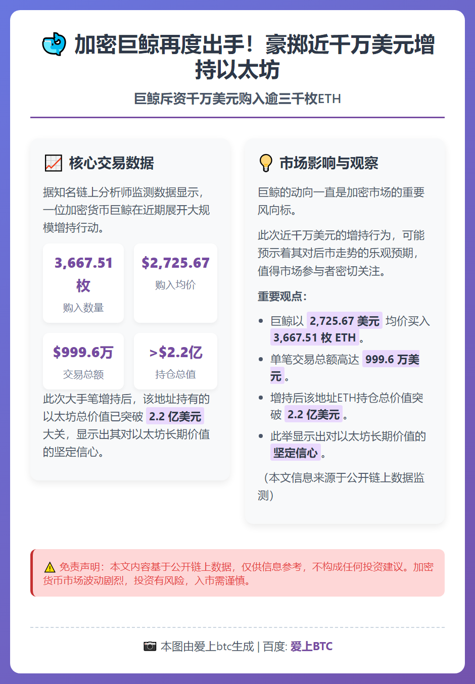 巨鲸斥资千万美元购入逾三千枚ETH