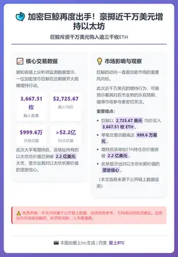 巨鲸斥资千万美元购入逾三千枚ETH