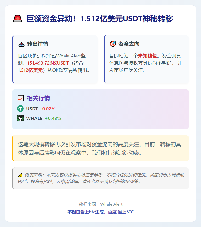 OKEX转出1.51亿USDT至未知钱包