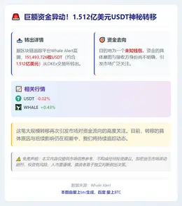 OKEX转出1.51亿USDT至未知钱包