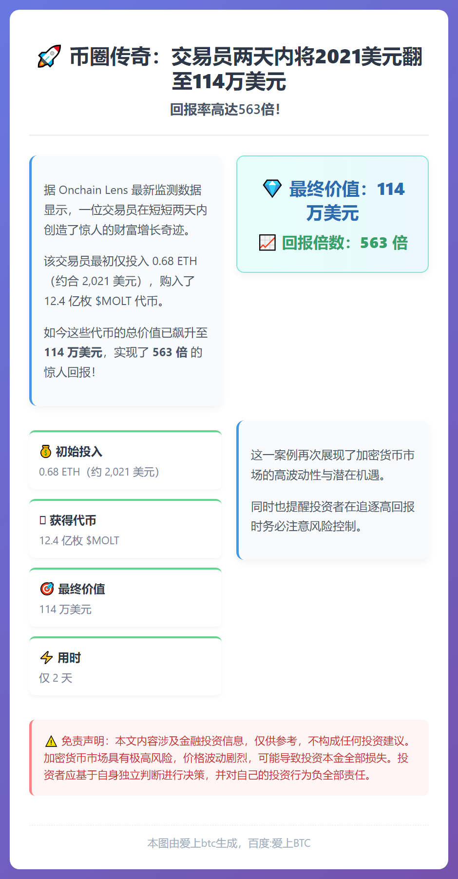 交易员两日赚114万美元，回报563倍