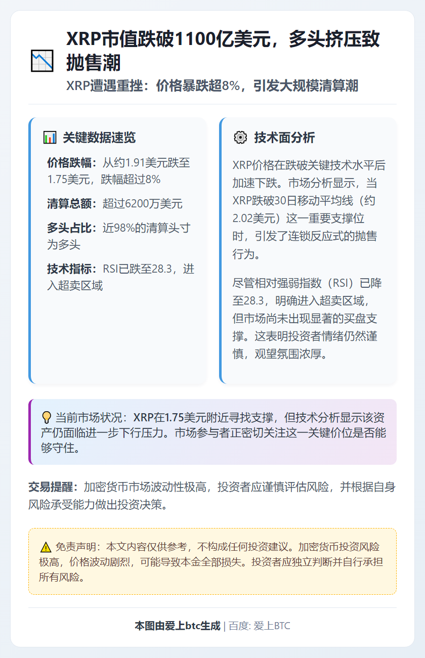 XRP市值跌破1100亿美元，多头挤压致抛售潮