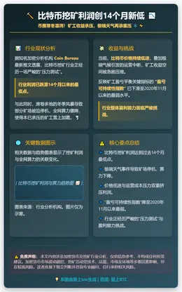 比特币挖矿利润创14个月新低