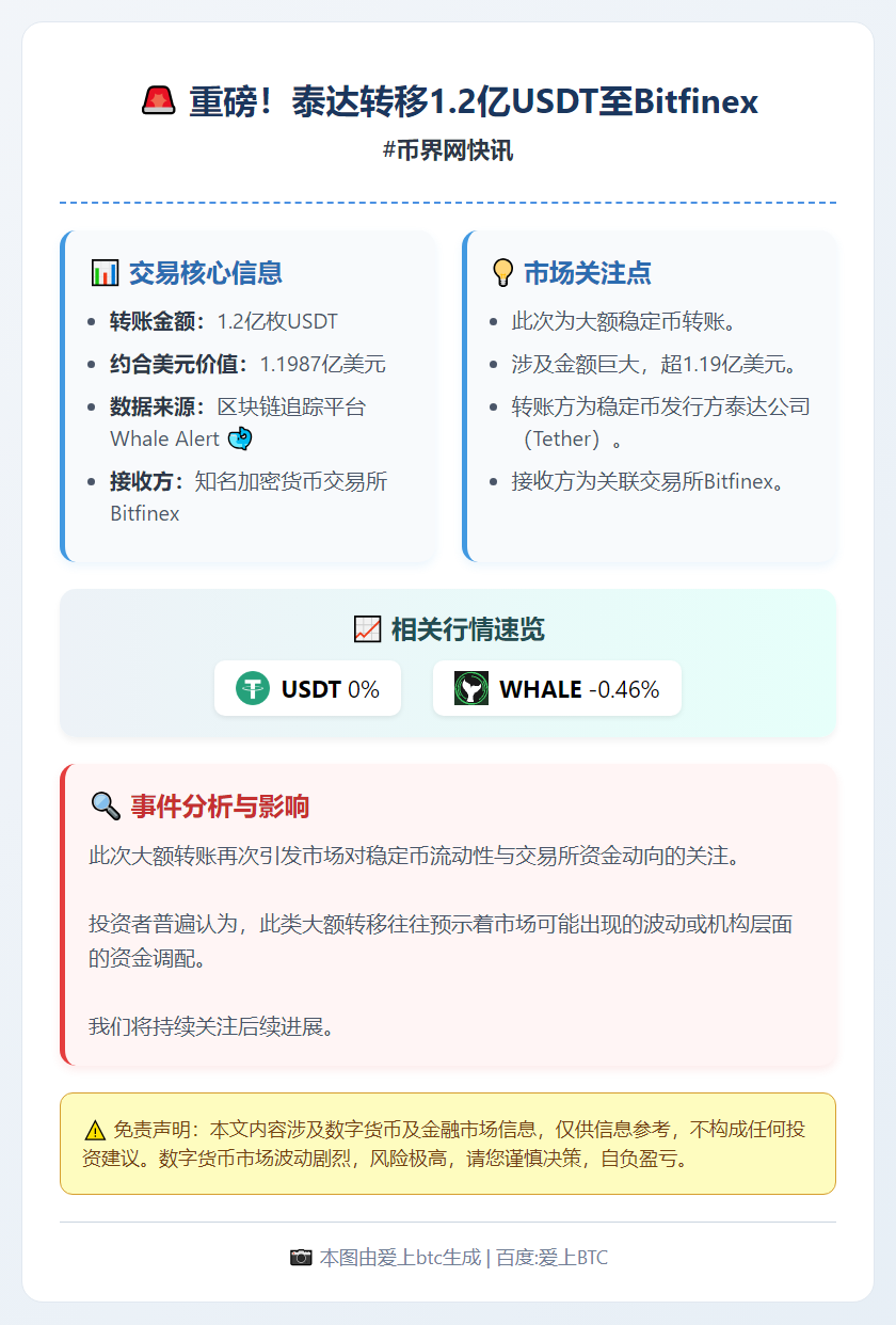 泰达转移1.2亿USDT至Bitfinex