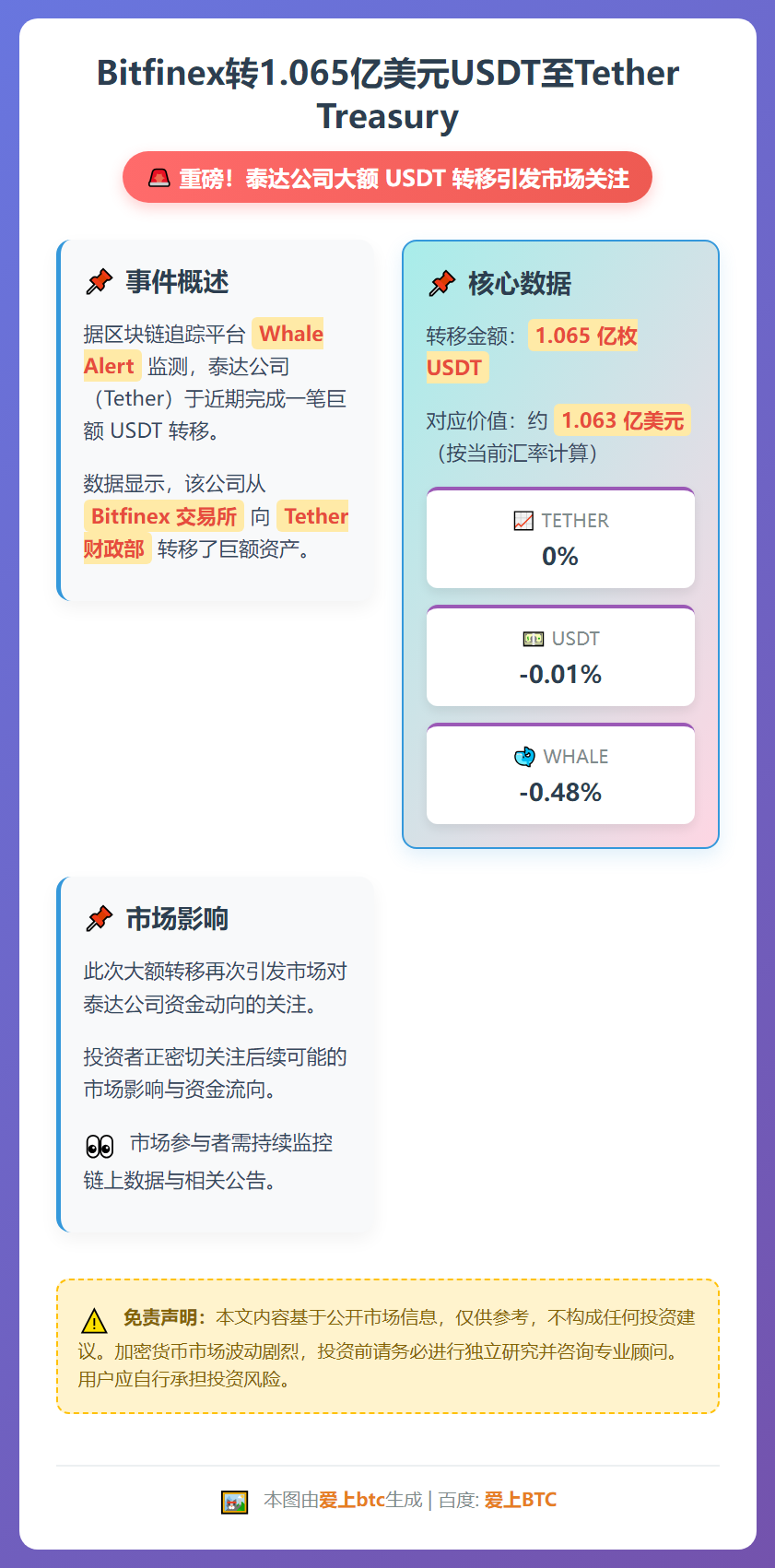 Bitfinex转1.065亿美元USDT至Tether T