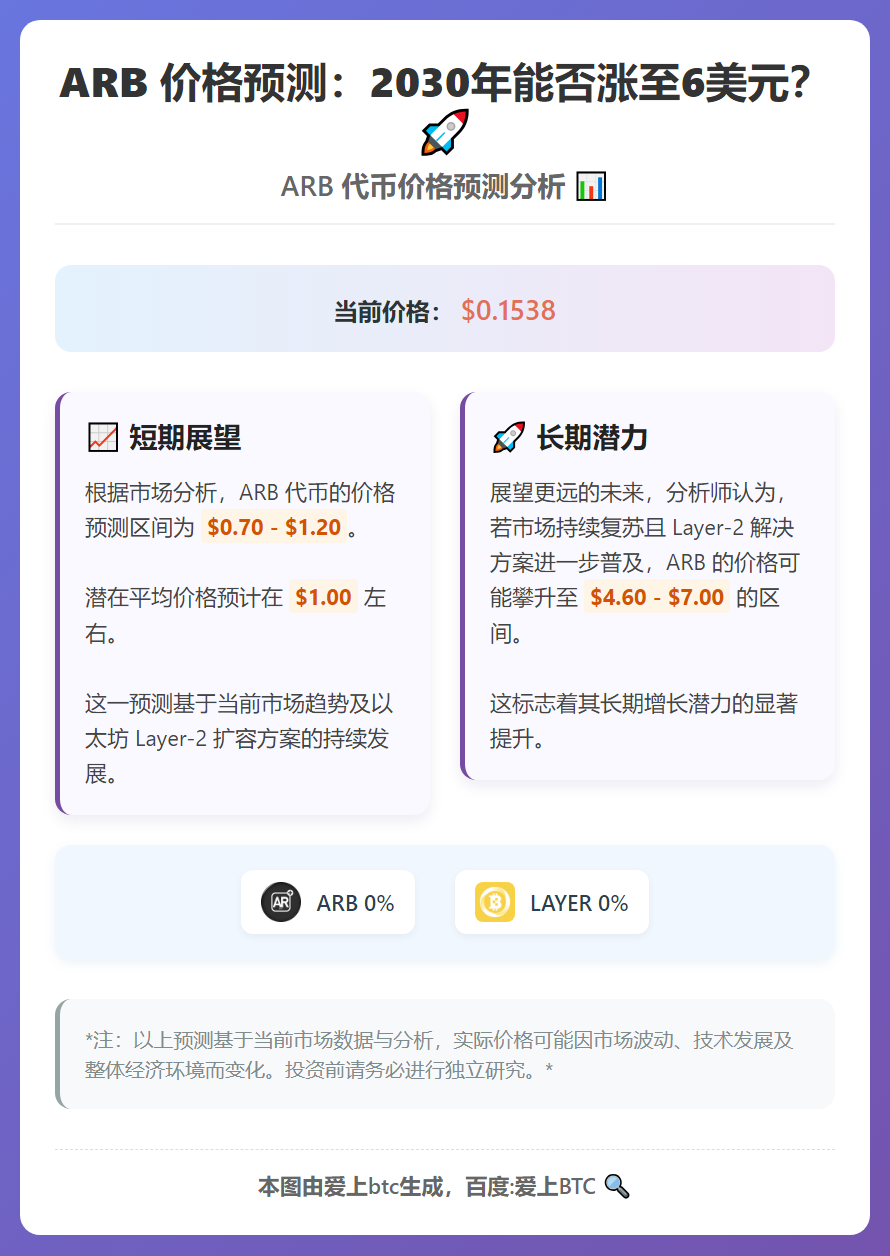 ARB 价格预测：2030年能否涨至6美元？