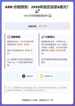 ARB 价格预测：2030年能否涨至6美元？