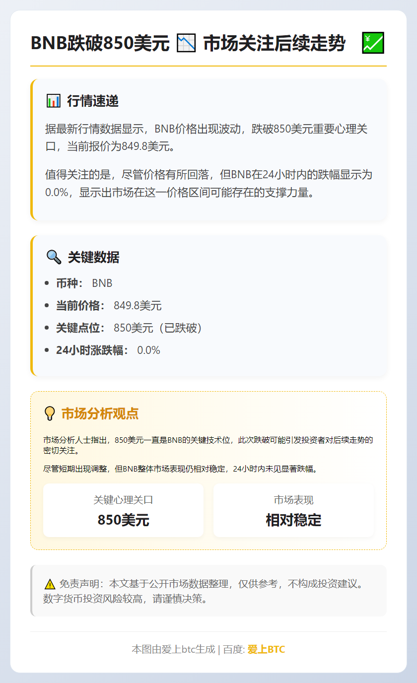 BNB跌破850美元