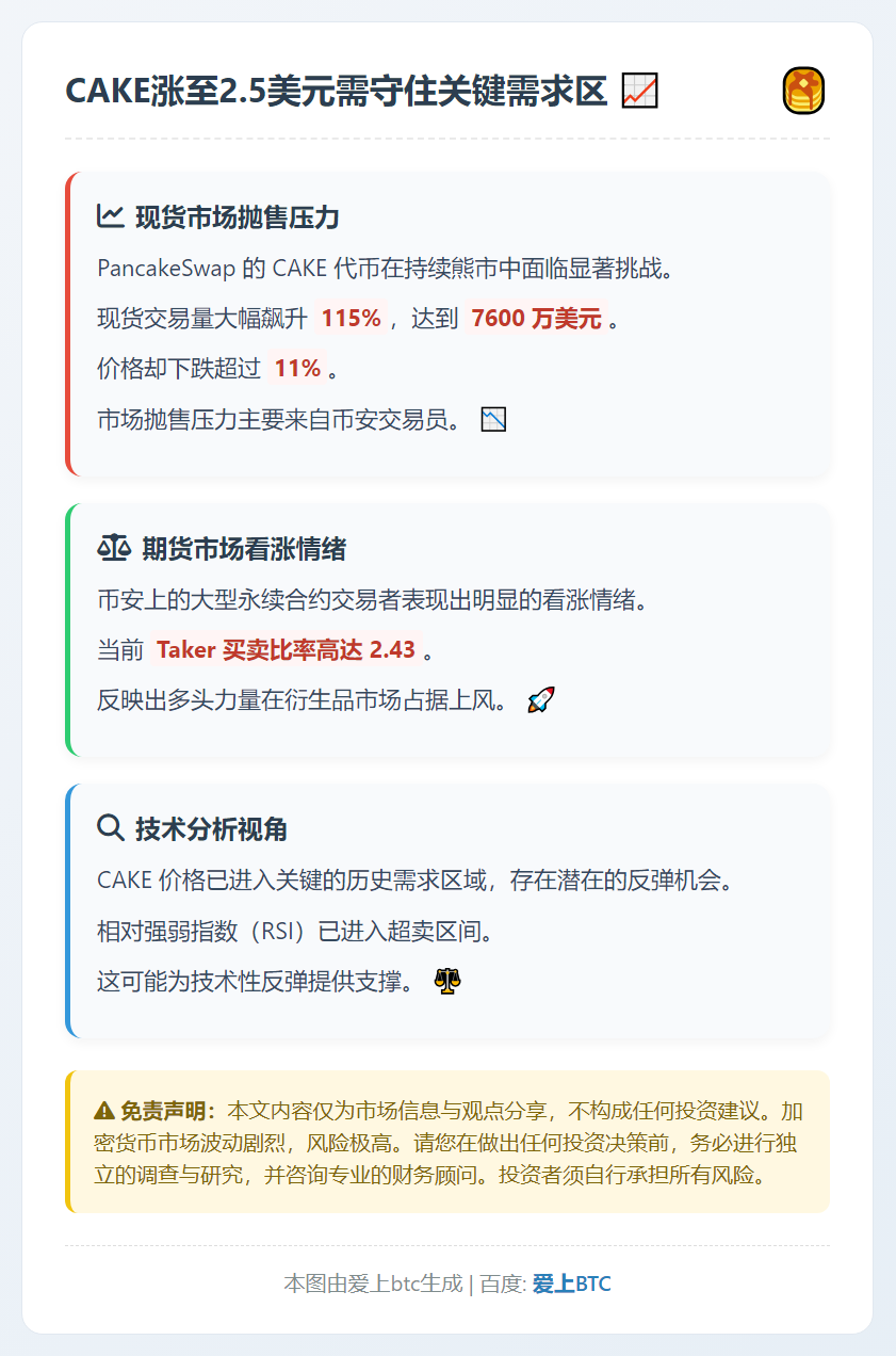 CAKE涨至2.5美元需守住关键需求区