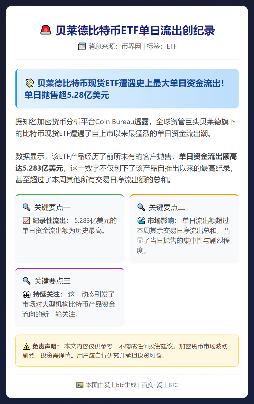 贝莱德比特币ETF单日流出创纪录