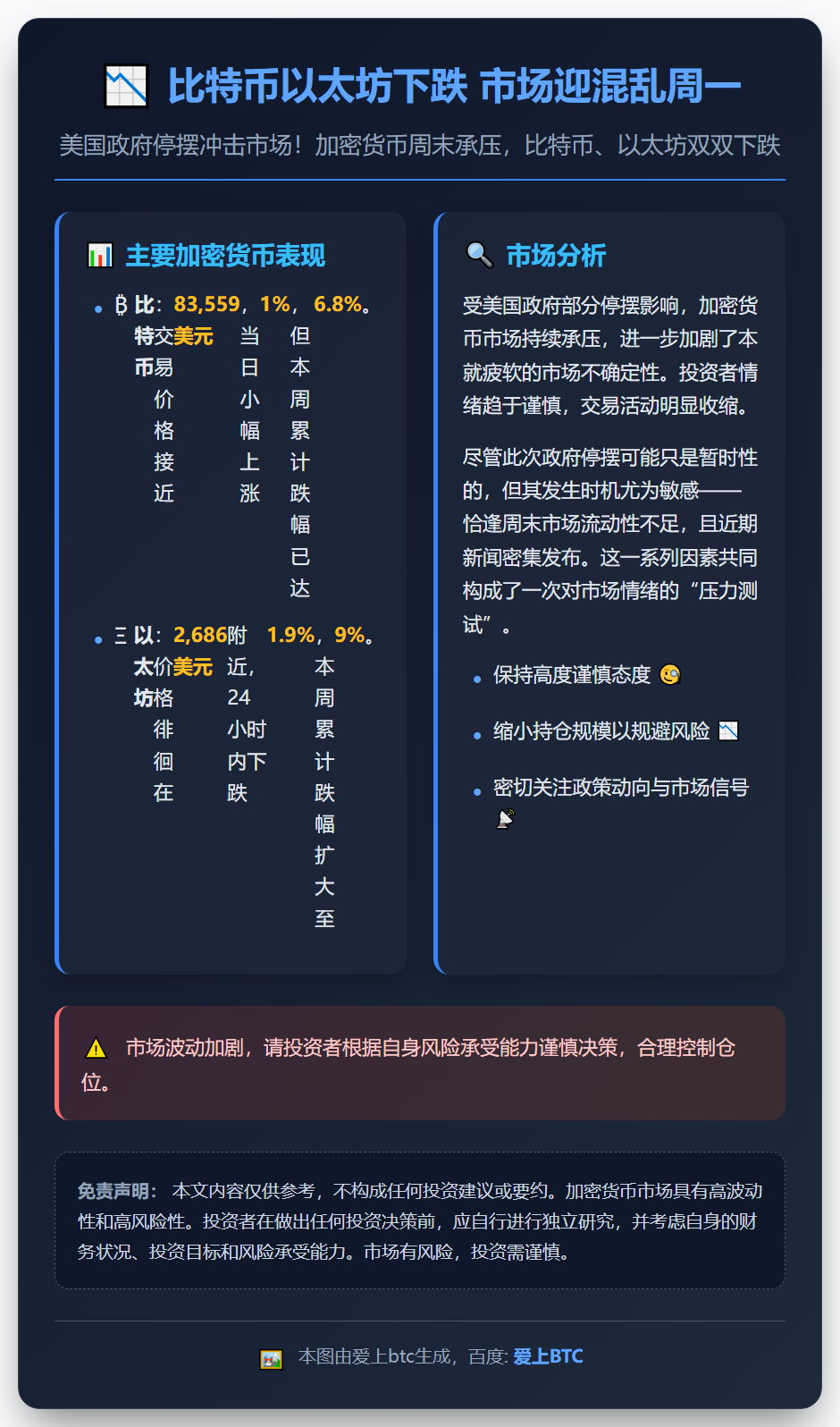 比特币以太坊下跌 市场迎混乱周一