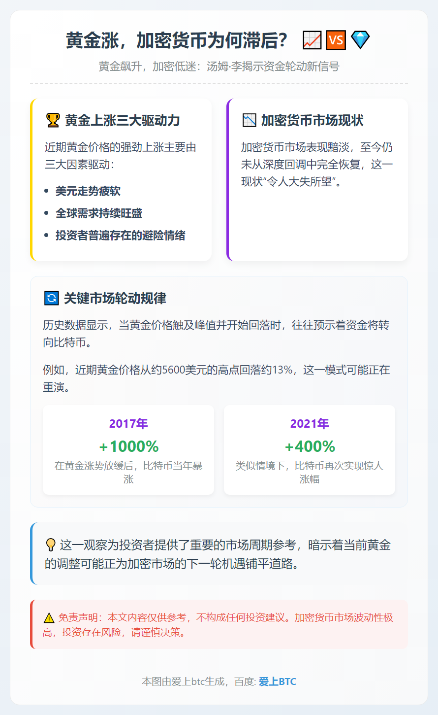 黄金涨，加密货币为何滞后？