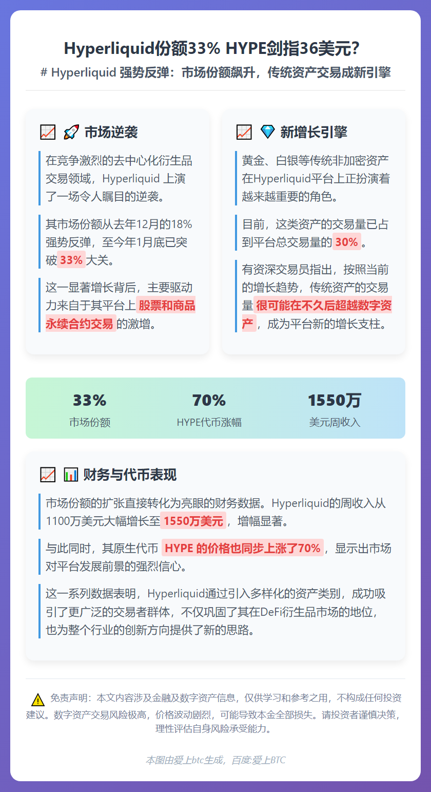 Hyperliquid份额33% HYPE剑指36美元？